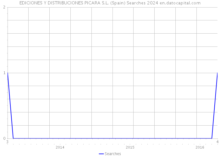 EDICIONES Y DISTRIBUCIONES PICARA S.L. (Spain) Searches 2024 