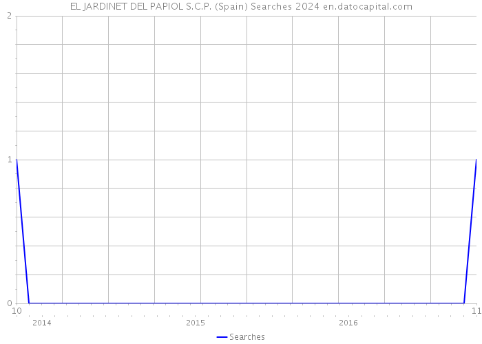 EL JARDINET DEL PAPIOL S.C.P. (Spain) Searches 2024 