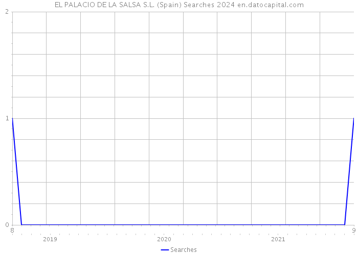 EL PALACIO DE LA SALSA S.L. (Spain) Searches 2024 