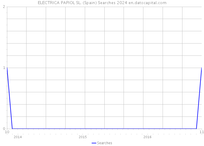 ELECTRICA PAPIOL SL. (Spain) Searches 2024 