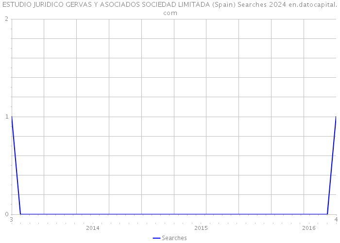 ESTUDIO JURIDICO GERVAS Y ASOCIADOS SOCIEDAD LIMITADA (Spain) Searches 2024 