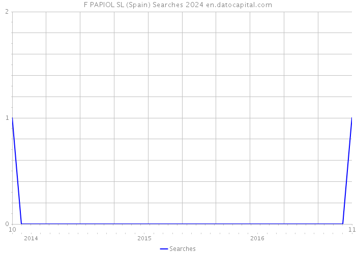 F PAPIOL SL (Spain) Searches 2024 