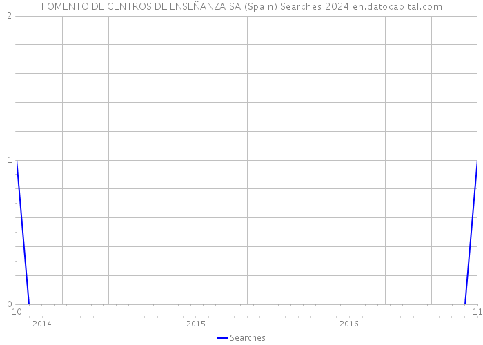 FOMENTO DE CENTROS DE ENSEÑANZA SA (Spain) Searches 2024 