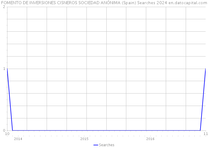 FOMENTO DE INVERSIONES CISNEROS SOCIEDAD ANÓNIMA (Spain) Searches 2024 