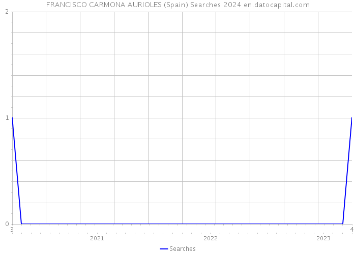 FRANCISCO CARMONA AURIOLES (Spain) Searches 2024 