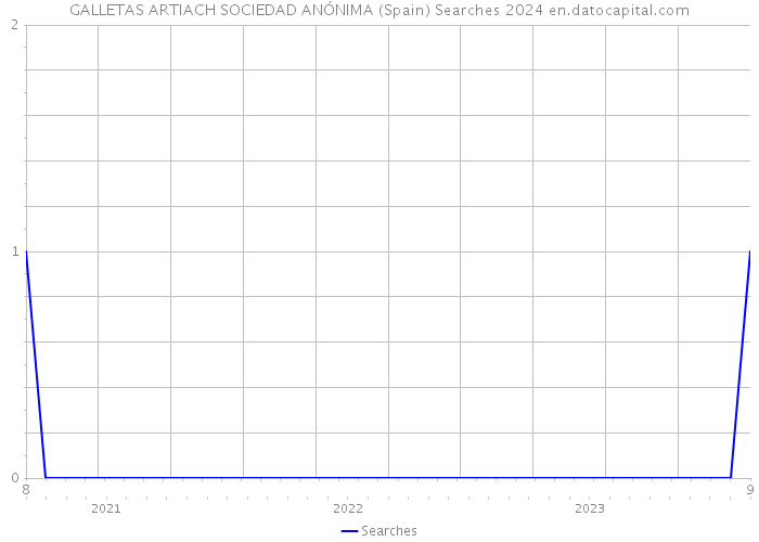 GALLETAS ARTIACH SOCIEDAD ANÓNIMA (Spain) Searches 2024 
