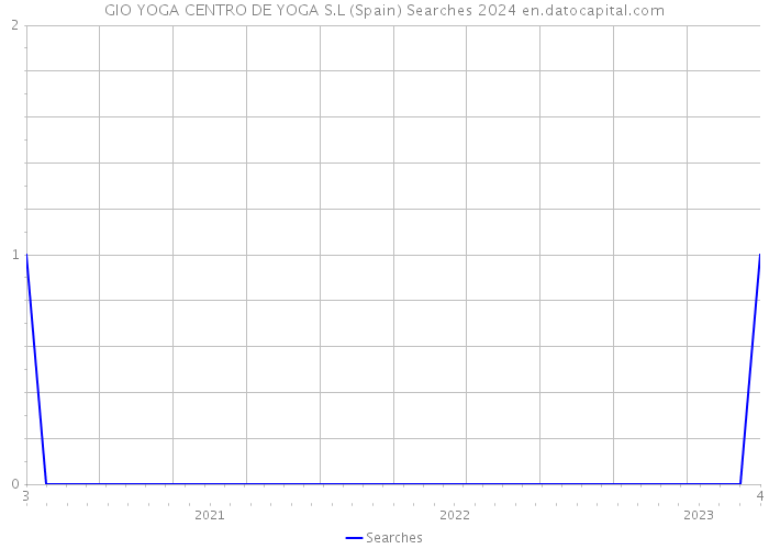 GIO YOGA CENTRO DE YOGA S.L (Spain) Searches 2024 
