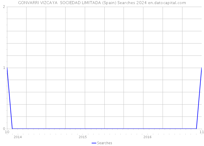 GONVARRI VIZCAYA SOCIEDAD LIMITADA (Spain) Searches 2024 