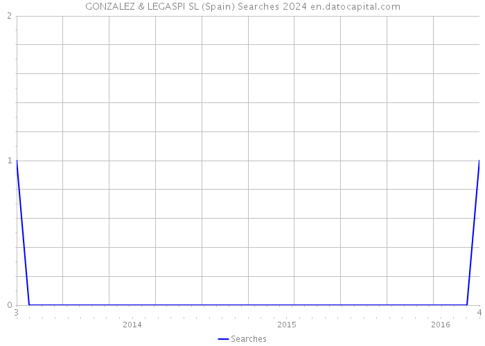 GONZALEZ & LEGASPI SL (Spain) Searches 2024 