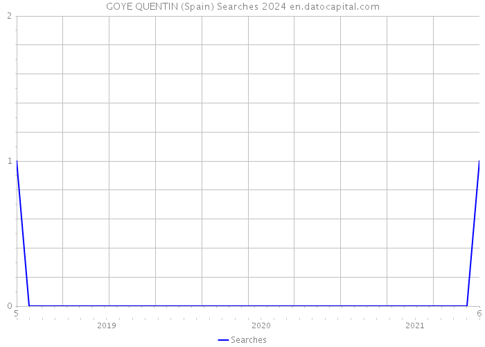 GOYE QUENTIN (Spain) Searches 2024 