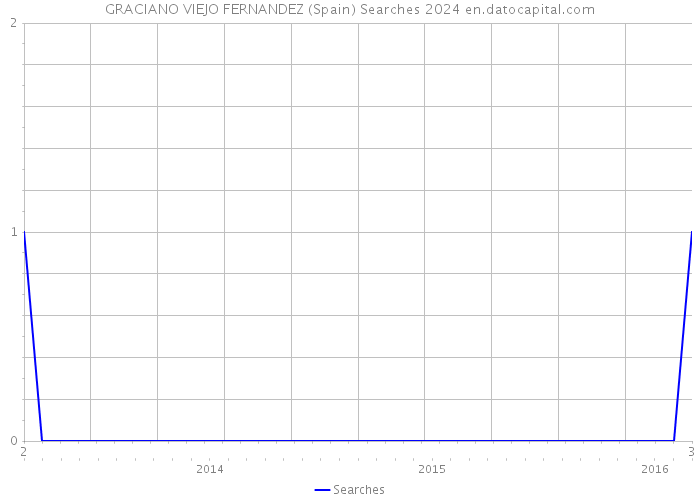 GRACIANO VIEJO FERNANDEZ (Spain) Searches 2024 