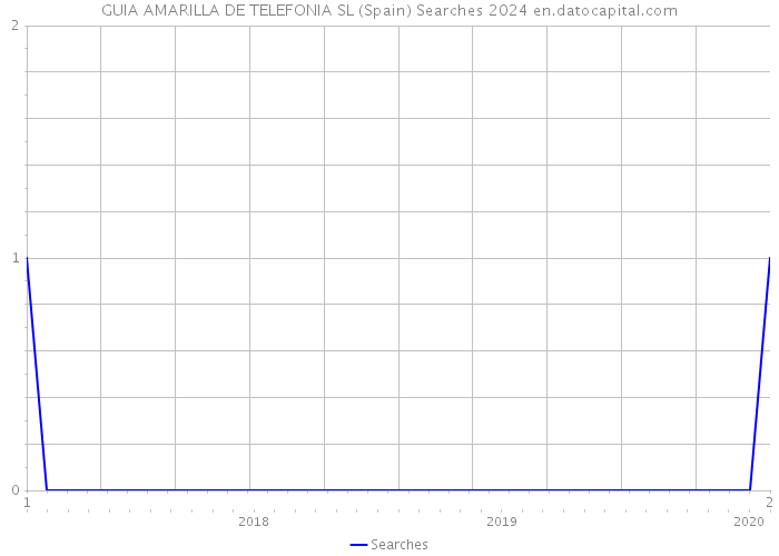GUIA AMARILLA DE TELEFONIA SL (Spain) Searches 2024 