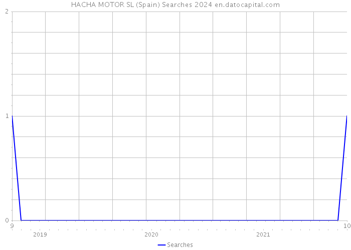 HACHA MOTOR SL (Spain) Searches 2024 