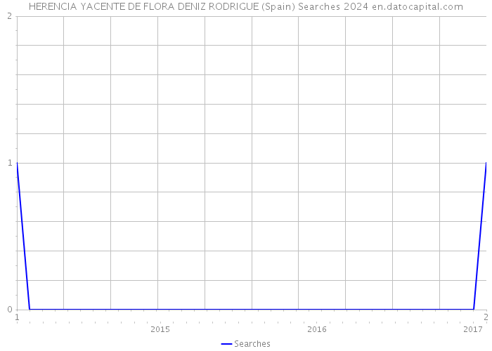 HERENCIA YACENTE DE FLORA DENIZ RODRIGUE (Spain) Searches 2024 