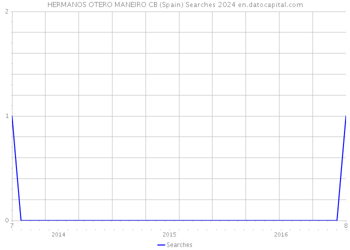 HERMANOS OTERO MANEIRO CB (Spain) Searches 2024 