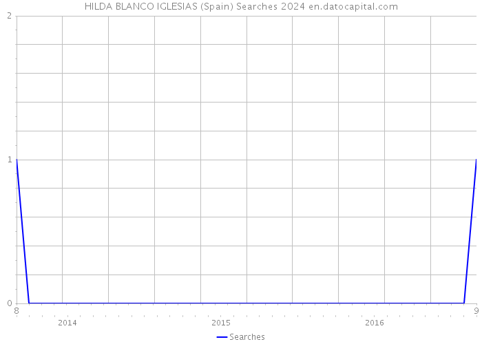 HILDA BLANCO IGLESIAS (Spain) Searches 2024 