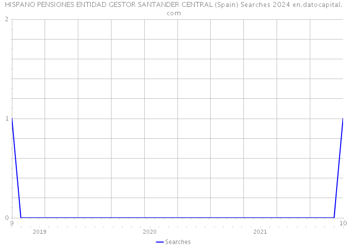 HISPANO PENSIONES ENTIDAD GESTOR SANTANDER CENTRAL (Spain) Searches 2024 