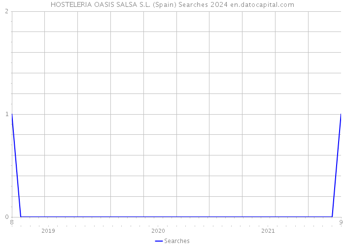 HOSTELERIA OASIS SALSA S.L. (Spain) Searches 2024 