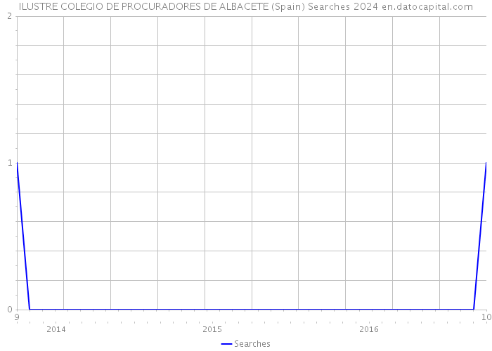 ILUSTRE COLEGIO DE PROCURADORES DE ALBACETE (Spain) Searches 2024 
