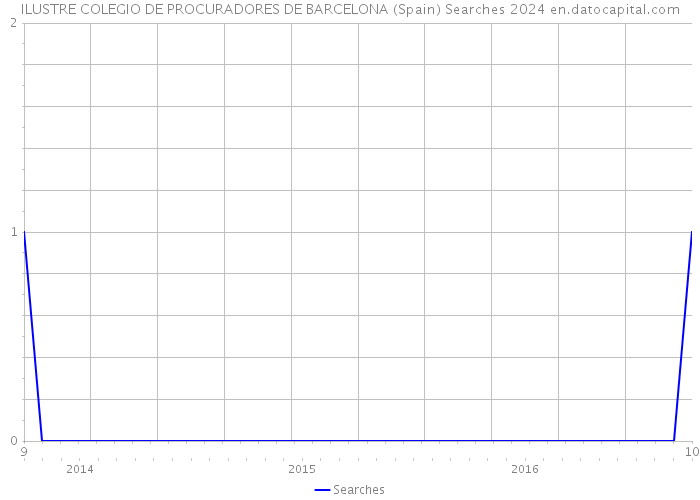 ILUSTRE COLEGIO DE PROCURADORES DE BARCELONA (Spain) Searches 2024 