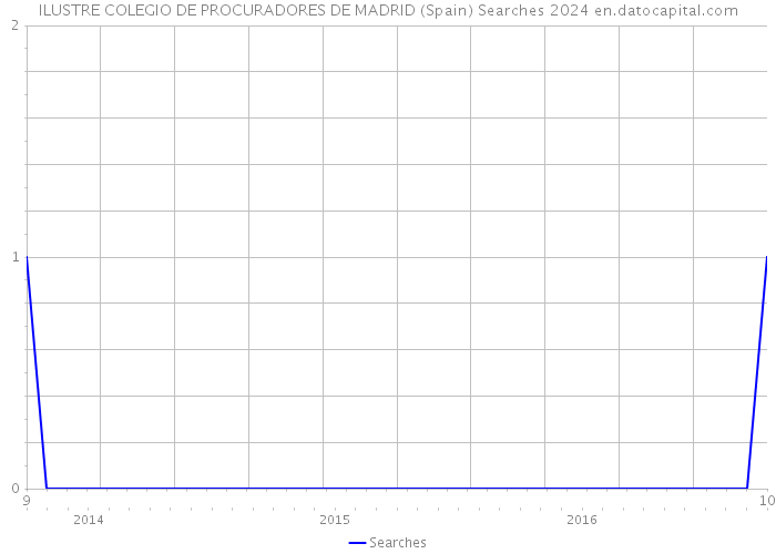 ILUSTRE COLEGIO DE PROCURADORES DE MADRID (Spain) Searches 2024 
