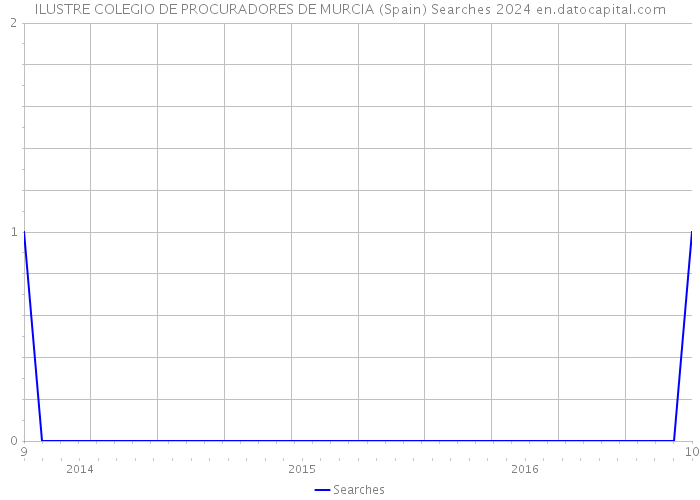 ILUSTRE COLEGIO DE PROCURADORES DE MURCIA (Spain) Searches 2024 