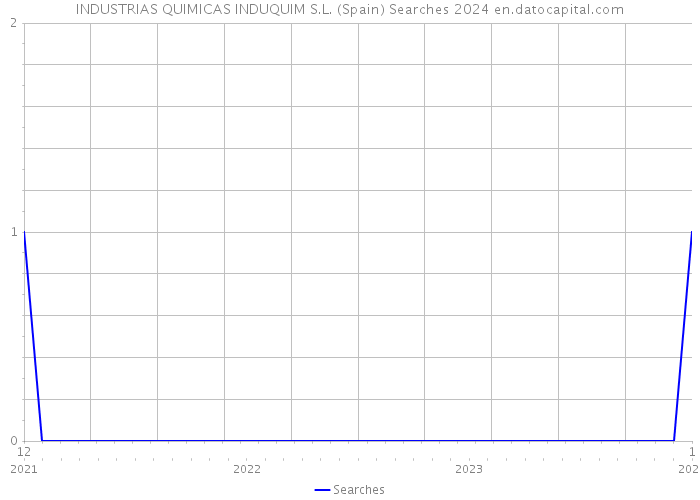 INDUSTRIAS QUIMICAS INDUQUIM S.L. (Spain) Searches 2024 
