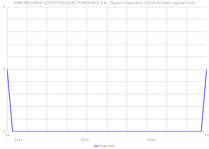 INMOBILIARIA LOS ESTANQUES ROMANOS S.A. (Spain) Searches 2024 