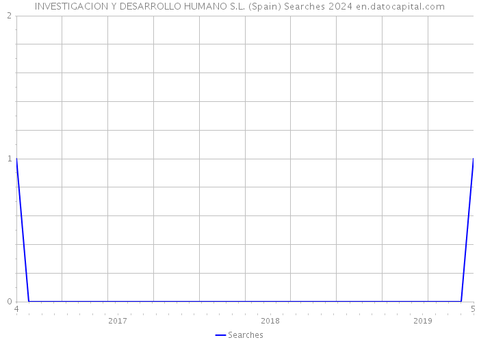 INVESTIGACION Y DESARROLLO HUMANO S.L. (Spain) Searches 2024 