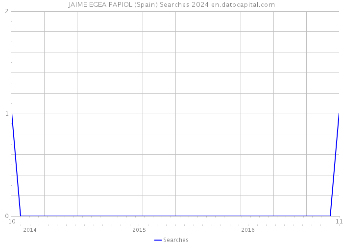 JAIME EGEA PAPIOL (Spain) Searches 2024 