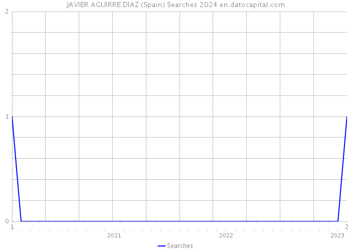 JAVIER AGUIRRE DIAZ (Spain) Searches 2024 
