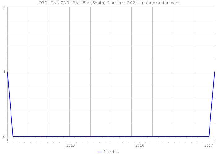 JORDI CAÑIZAR I PALLEJA (Spain) Searches 2024 