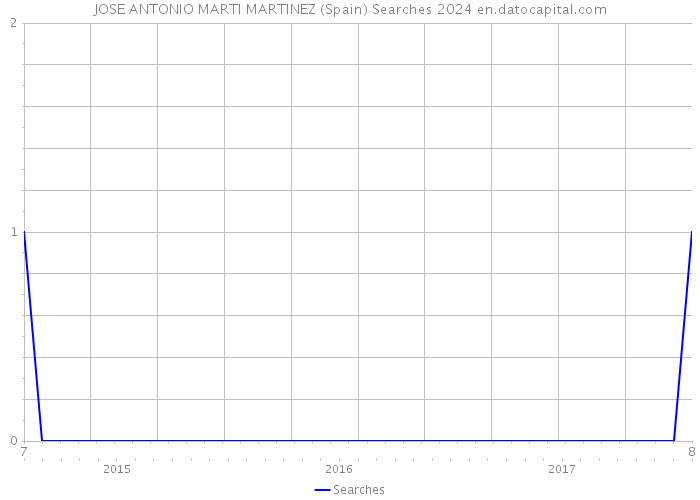 JOSE ANTONIO MARTI MARTINEZ (Spain) Searches 2024 