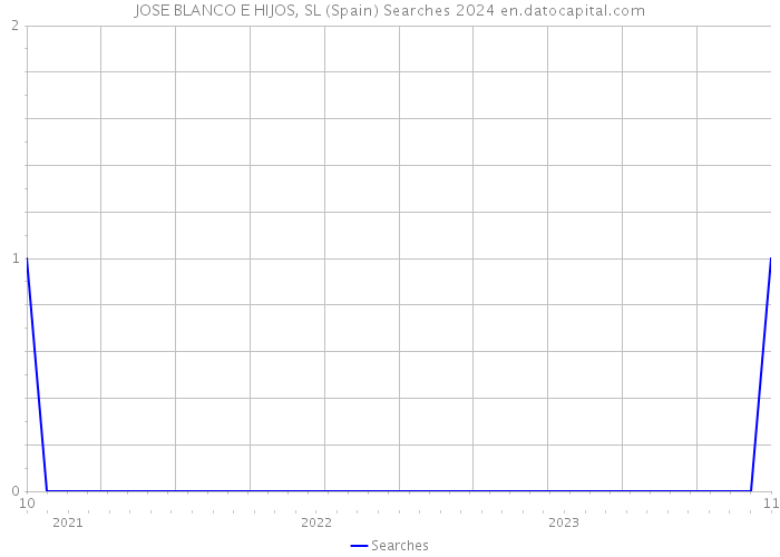 JOSE BLANCO E HIJOS, SL (Spain) Searches 2024 