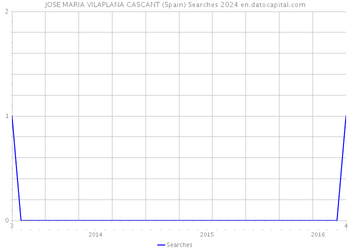 JOSE MARIA VILAPLANA CASCANT (Spain) Searches 2024 