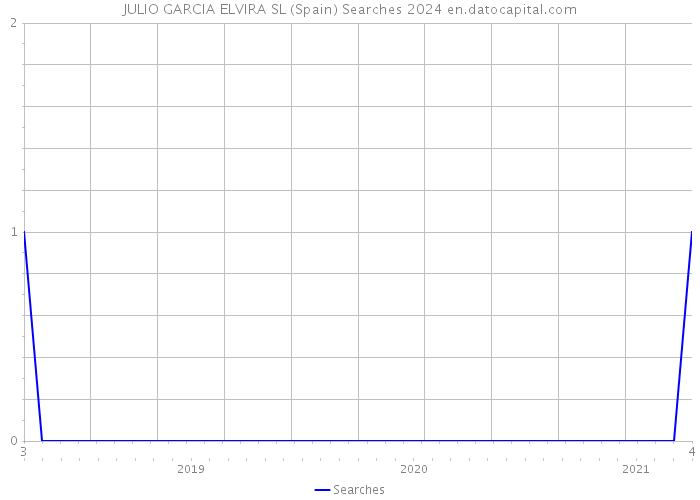 JULIO GARCIA ELVIRA SL (Spain) Searches 2024 