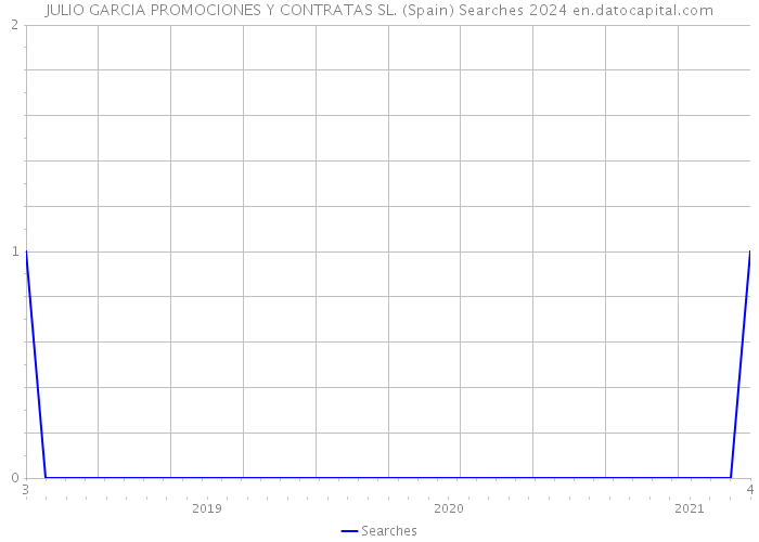 JULIO GARCIA PROMOCIONES Y CONTRATAS SL. (Spain) Searches 2024 