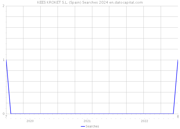 KEES KROKET S.L. (Spain) Searches 2024 