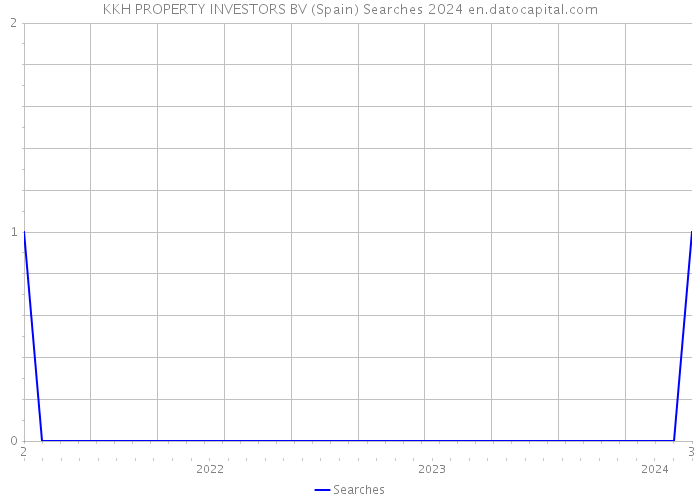 KKH PROPERTY INVESTORS BV (Spain) Searches 2024 