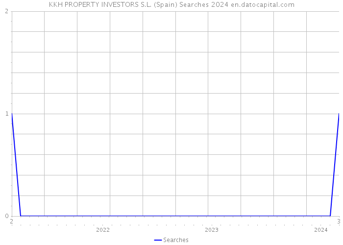 KKH PROPERTY INVESTORS S.L. (Spain) Searches 2024 