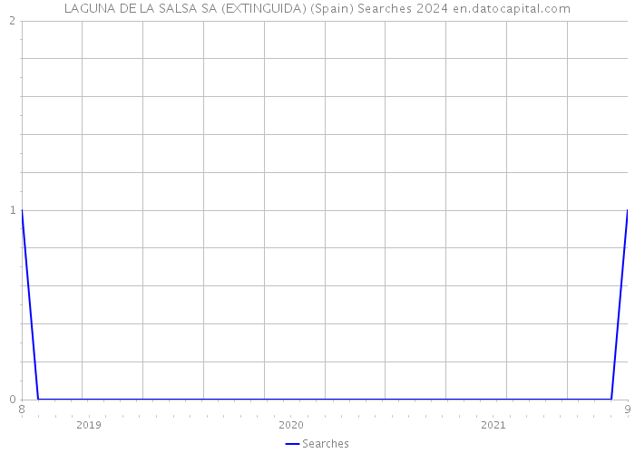 LAGUNA DE LA SALSA SA (EXTINGUIDA) (Spain) Searches 2024 