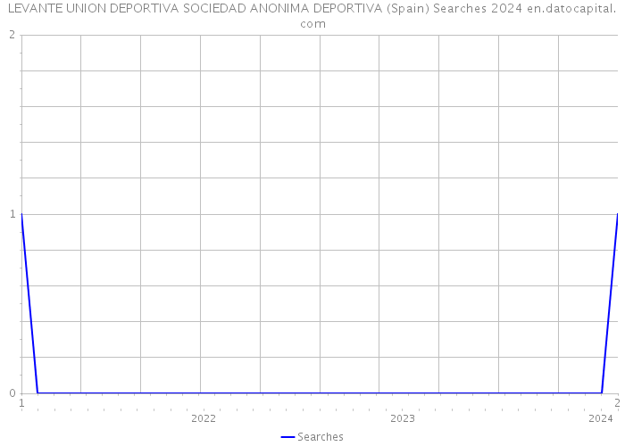 LEVANTE UNION DEPORTIVA SOCIEDAD ANONIMA DEPORTIVA (Spain) Searches 2024 