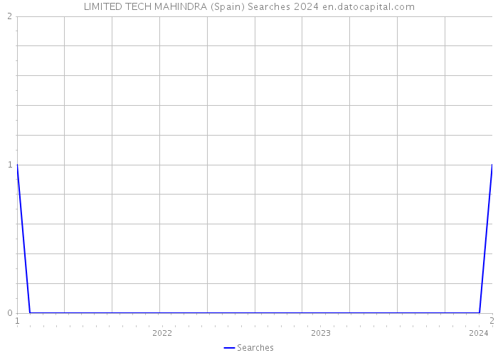 LIMITED TECH MAHINDRA (Spain) Searches 2024 