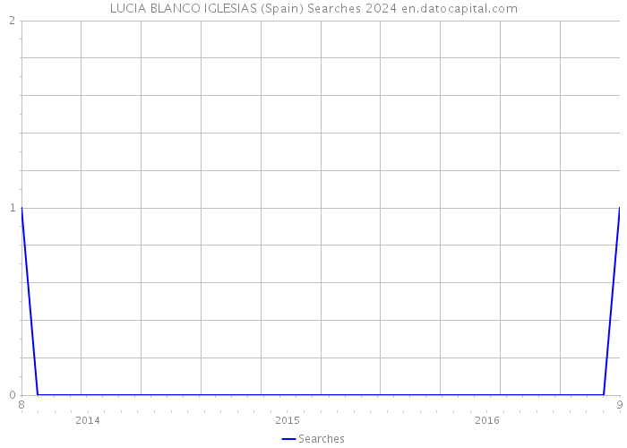 LUCIA BLANCO IGLESIAS (Spain) Searches 2024 