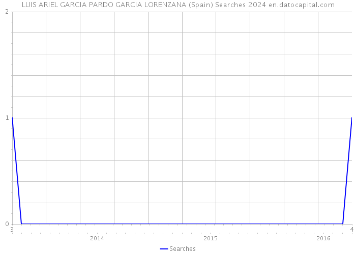 LUIS ARIEL GARCIA PARDO GARCIA LORENZANA (Spain) Searches 2024 