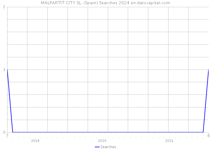 MALPARTIT CITY SL. (Spain) Searches 2024 