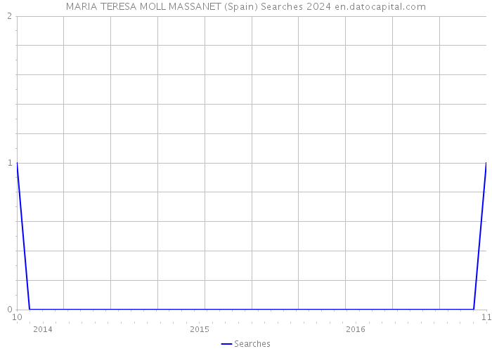 MARIA TERESA MOLL MASSANET (Spain) Searches 2024 