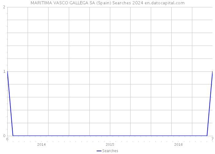 MARITIMA VASCO GALLEGA SA (Spain) Searches 2024 