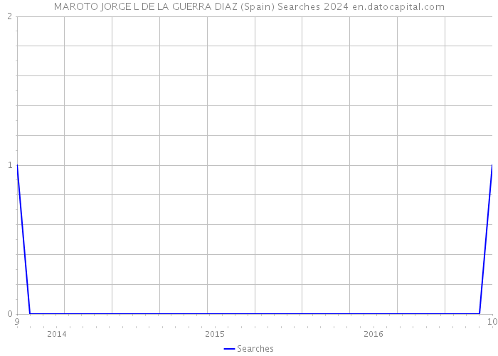 MAROTO JORGE L DE LA GUERRA DIAZ (Spain) Searches 2024 