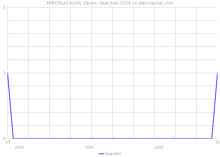 MIROSLAV KLAIL (Spain) Searches 2024 